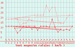 Courbe de la force du vent pour Tarancon