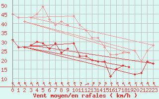 Courbe de la force du vent pour Cognac (16)