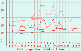 Courbe de la force du vent pour Melun (77)