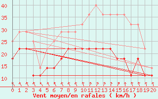 Courbe de la force du vent pour Enontekio Nakkala