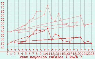 Courbe de la force du vent pour Cambrai / Epinoy (62)