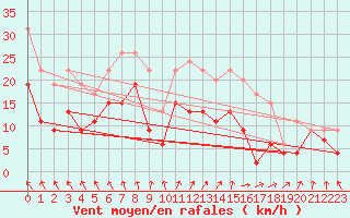 Courbe de la force du vent pour Troyes (10)