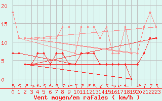 Courbe de la force du vent pour Lahr (All)