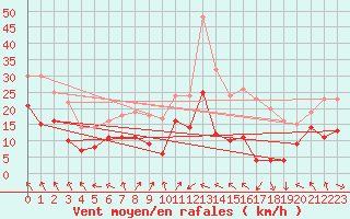 Courbe de la force du vent pour Mont-Saint-Vincent (71)