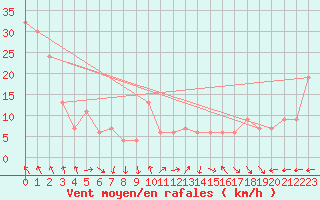 Courbe de la force du vent pour Navacerrada