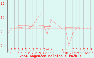 Courbe de la force du vent pour Jijel Achouat