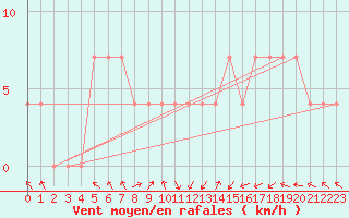 Courbe de la force du vent pour Beograd