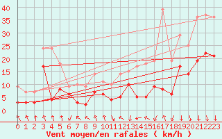 Courbe de la force du vent pour Saint-Etienne (42)