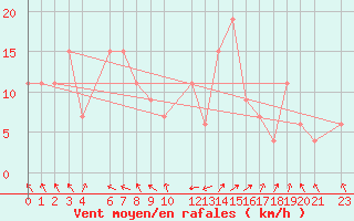 Courbe de la force du vent pour Lichinga