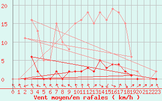 Courbe de la force du vent pour Les Pennes-Mirabeau (13)