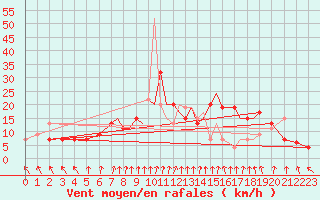 Courbe de la force du vent pour Farnborough