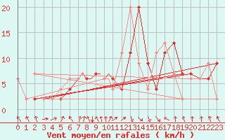 Courbe de la force du vent pour Hawarden