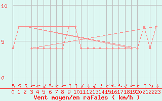 Courbe de la force du vent pour Varkaus Kosulanniemi