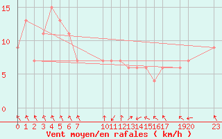 Courbe de la force du vent pour Kathu