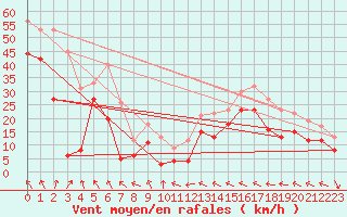 Courbe de la force du vent pour Leucate (11)