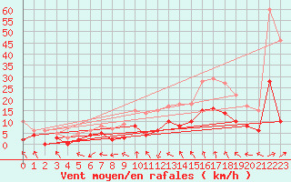 Courbe de la force du vent pour Orly (91)