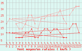 Courbe de la force du vent pour Rangedala