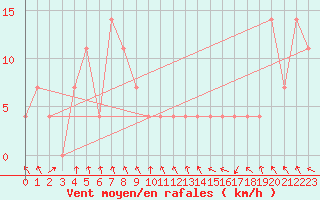 Courbe de la force du vent pour Salzburg / Freisaal