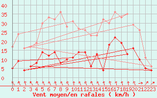 Courbe de la force du vent pour Mende - Chabrits (48)