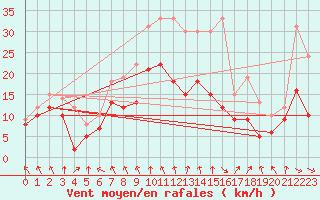 Courbe de la force du vent pour Neu Ulrichstein