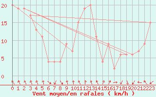 Courbe de la force du vent pour Navacerrada