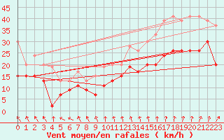 Courbe de la force du vent pour Saint-Nazaire (44)