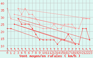 Courbe de la force du vent pour Torsvag Fyr