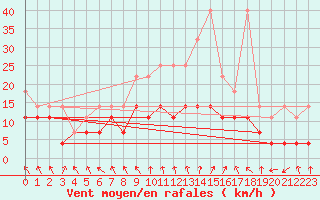 Courbe de la force du vent pour Bamberg