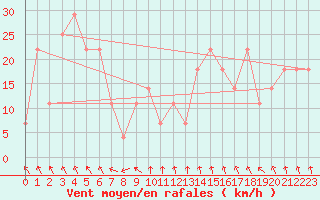 Courbe de la force du vent pour Siria
