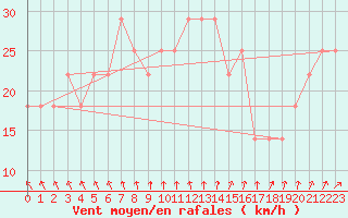 Courbe de la force du vent pour Valentia Observatory