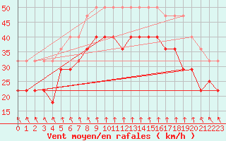 Courbe de la force du vent pour Alfjorden