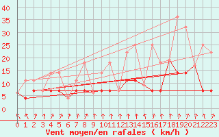 Courbe de la force du vent pour Kemptville