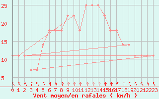 Courbe de la force du vent pour Pello