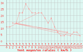 Courbe de la force du vent pour Kalmar Flygplats