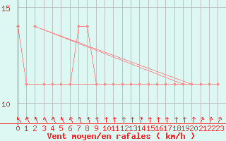 Courbe de la force du vent pour Kuhmo Kalliojoki