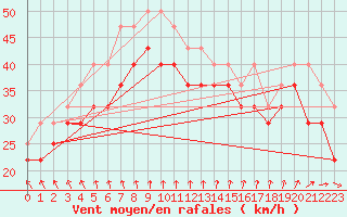 Courbe de la force du vent pour Rauma Kylmapihlaja