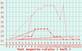 Courbe de la force du vent pour Koszalin