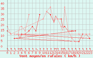 Courbe de la force du vent pour Mehamn