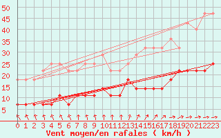 Courbe de la force du vent pour Varkaus Kosulanniemi