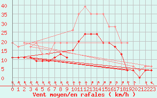 Courbe de la force du vent pour Poitiers (86)