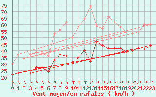 Courbe de la force du vent pour Cap Gris-Nez (62)