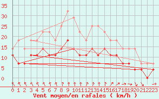 Courbe de la force du vent pour Ranua lentokentt