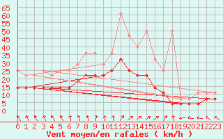 Courbe de la force du vent pour Hoogeveen Aws