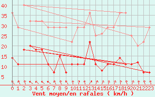 Courbe de la force du vent pour Pajares - Valgrande