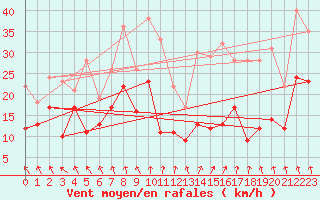 Courbe de la force du vent pour Roanne (42)