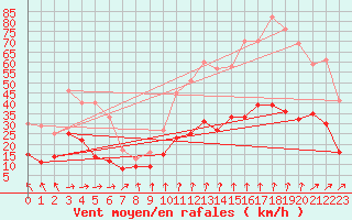 Courbe de la force du vent pour Quimper (29)