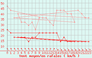 Courbe de la force du vent pour Ilomantsi Mekrijarv