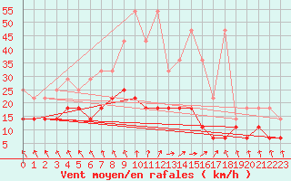Courbe de la force du vent pour Genthin