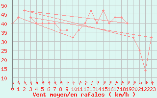 Courbe de la force du vent pour Kemi I