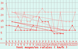 Courbe de la force du vent pour Hoogeveen Aws